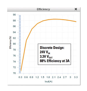 National Semiconductor Operating Efficiency A